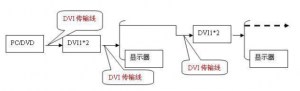 简述连接器DVI、HDMI等高清晰度图像信号的传输成功案例